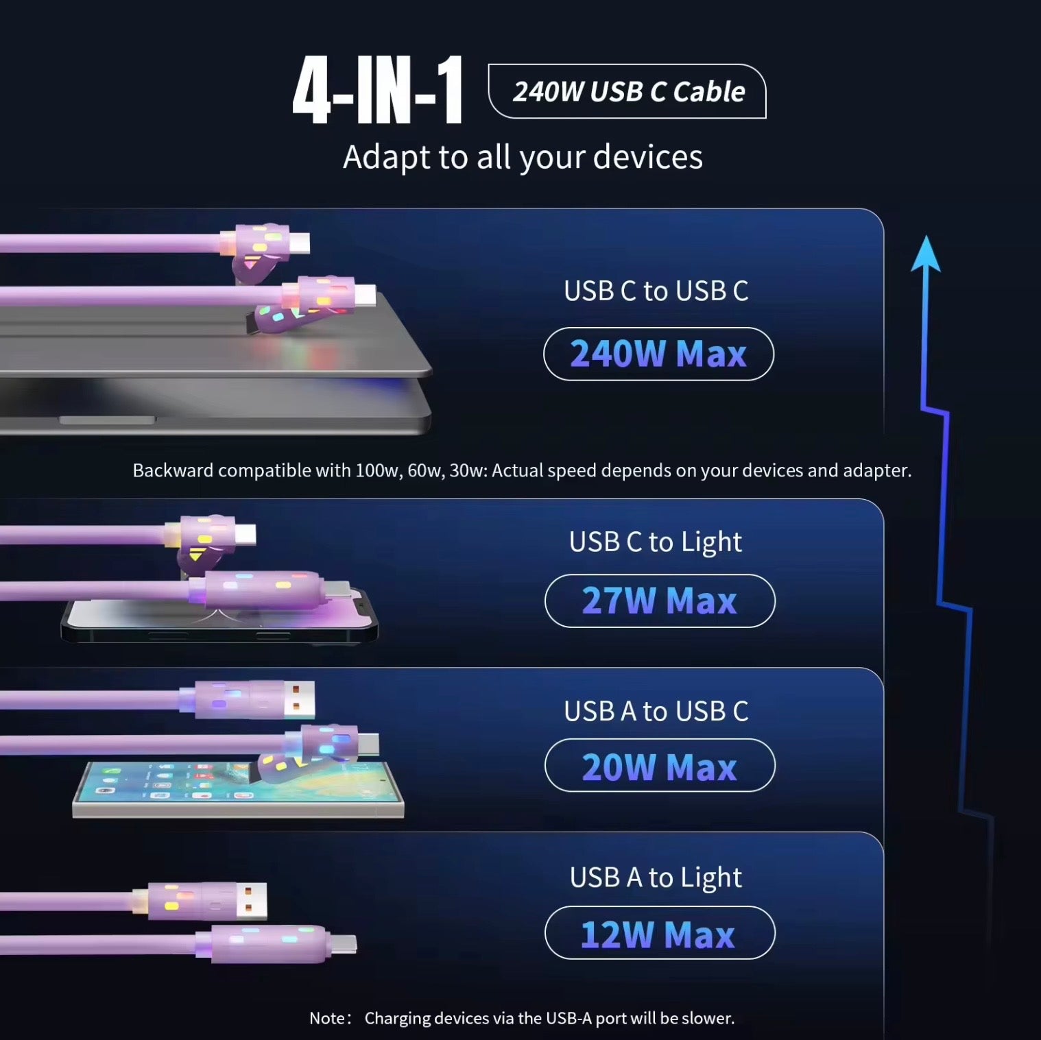 2.0metre LONG ULTRA FAST CHARGING CABLE - USB- TYPE C - LIGHTING - COMPATIBLE WITH BOTH ANDROID AND APPLE DEVICES.